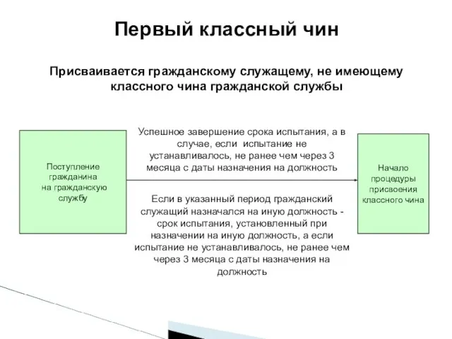 Первый классный чин Присваивается гражданскому служащему, не имеющему классного чина гражданской службы