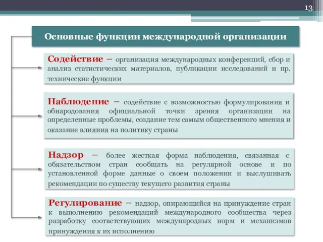 Основные функции международной организации Содействие – организация международных конференций, сбор и анализ