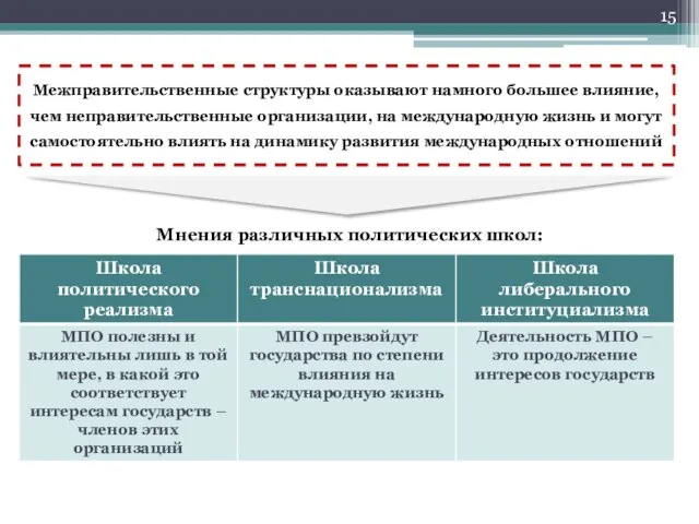 Межправительственные структуры оказывают намного большее влияние, чем неправительственные организации, на международную жизнь