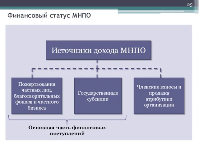 Источники дохода МНПО Пожертвования частных лиц, благотворительных фондов и частного бизнеса Государственные