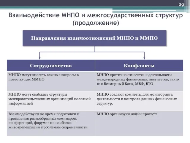 Взаимодействие МНПО и межгосударственных структур (продолжение) Направления взаимоотношений МНПО и ММПО