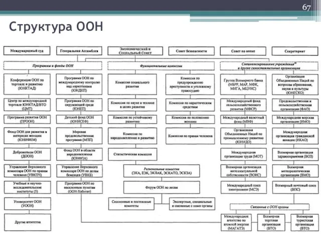 Структура ООН