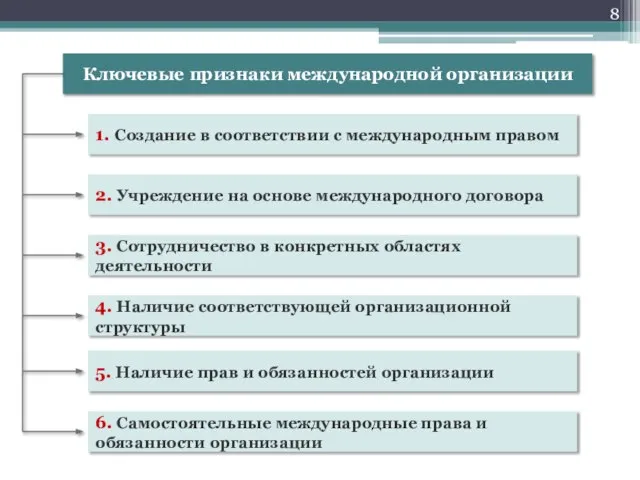 Ключевые признаки международной организации 1. Создание в соответствии с международным правом 2.