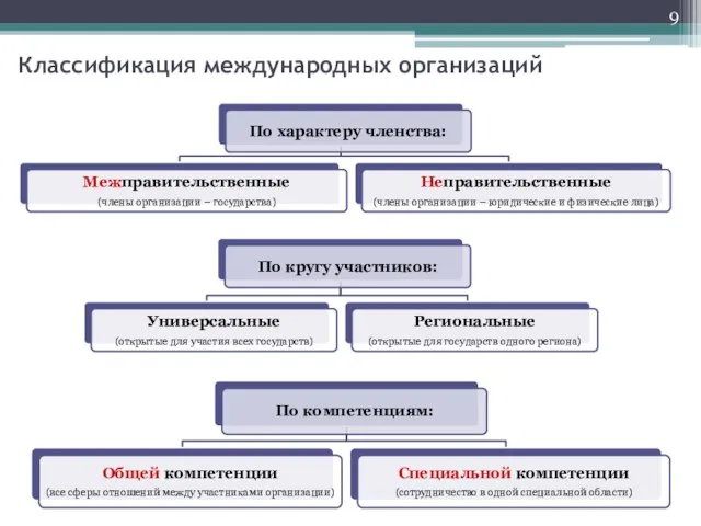 Классификация международных организаций