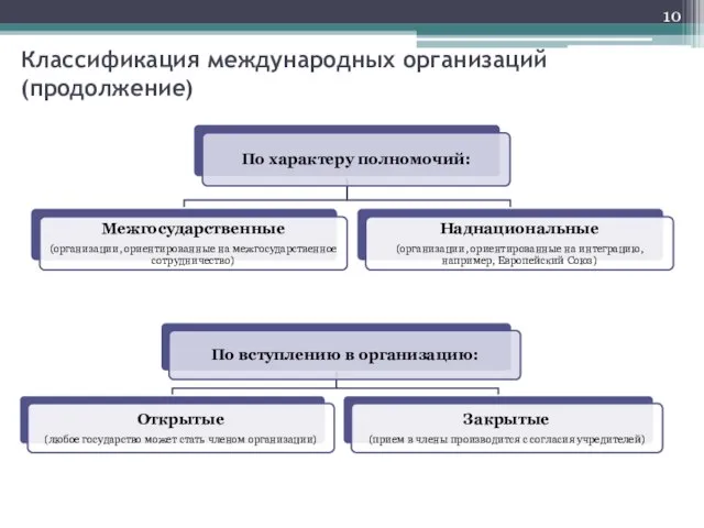 Классификация международных организаций (продолжение)