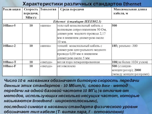 Характеристики различных стандартов Ethernet Число 10 в названиях обозначает битовую скорость передачи