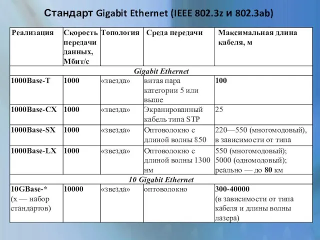 Стандарт Gigabit Ethernet (IEEE 802.3z и 802.3ab)