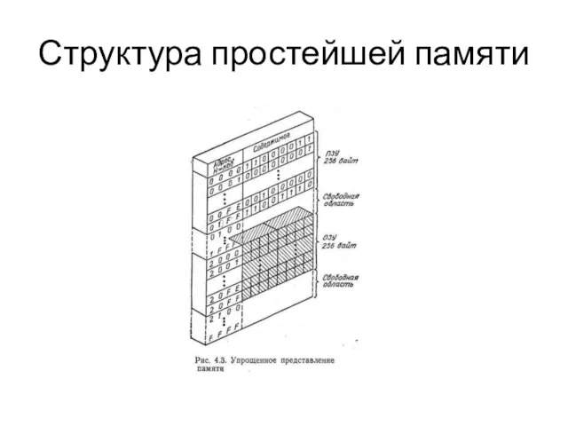 Структура простейшей памяти