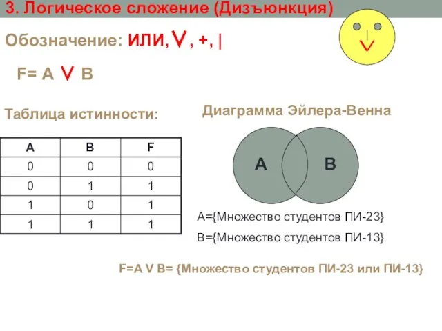 3. Логическое сложение (Дизъюнкция) Обозначение: ИЛИ,∨, +, | F=A V B= {Множество