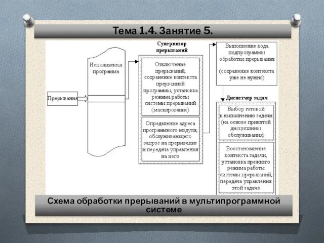 Тема 1.4. Занятие 5. Схема обработки прерываний в мультипрограммной системе