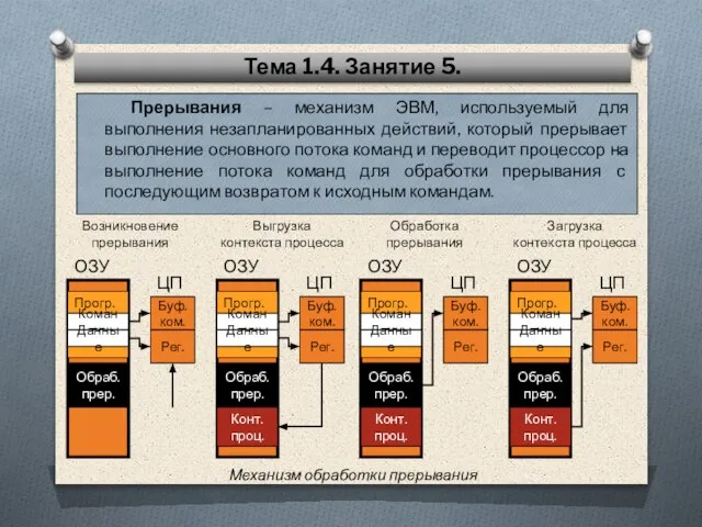 Тема 1.4. Занятие 5. Прерывания – механизм ЭВМ, используемый для выполнения незапланированных