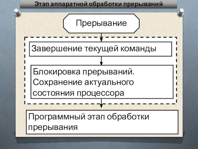 Этап аппаратной обработки прерываний Завершение текущей команды Блокировка прерываний. Сохранение актуального состояния