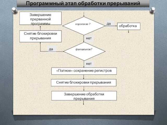 Программный этап обработки прерываний да нет нет короткое ? обработка «Полное» сохранение