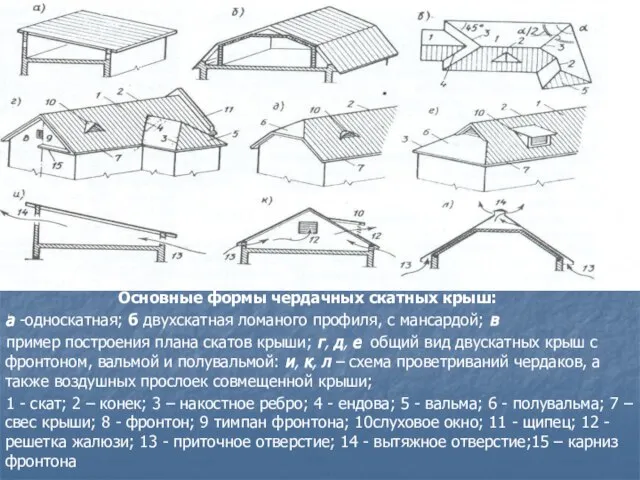 Основные формы чердачных скатных крыш: а -односкатная; б ­двухскатная ломаного профиля, с