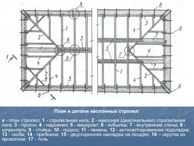 План и детали наслонных стропил: а - план стропил; 1 - стропильная