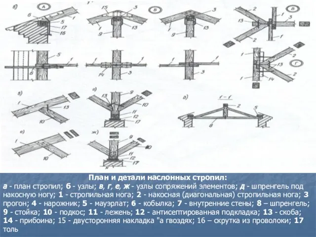 План и детали наслонных стропил: а - план стропил; б - узлы;