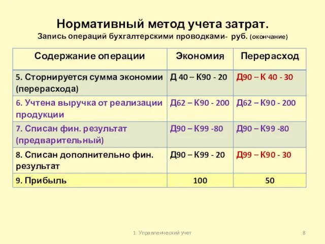 Нормативный метод учета затрат. Запись операций бухгалтерскими проводками- руб. (окончание) 1. Управленческий учет