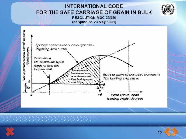 INTERNATIONAL CODE FOR THE SAFE CARRIAGE OF GRAIN IN BULK RESOLUTION MSC.23(59)