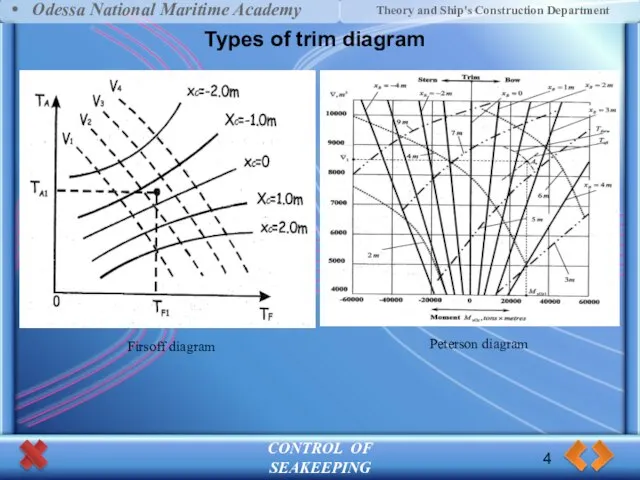 CONTROL OF SEAKEEPING Types of trim diagram 4 Odessa National Maritime Academy