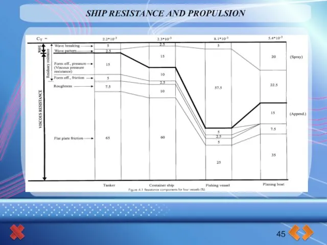 SHIP RESISTANCE AND PROPULSION 45