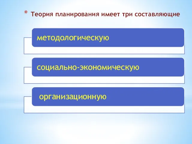 Теория планирования имеет три составляющие