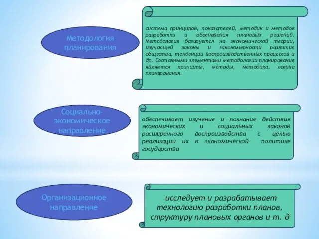 Методология планирования система принципов, показателей, методик и методов разработки и обоснования плановых