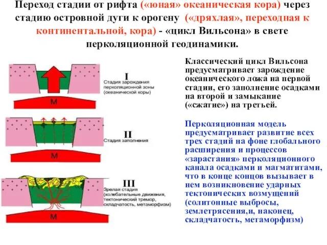 Переход стадии от рифта («юная» океаническая кора) через стадию островной дуги к