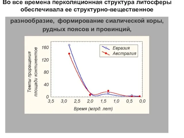 Во все времена перколяционная структура литосферы обеспечивала ее структурно-вещественное разнообразие, формирование сиалической