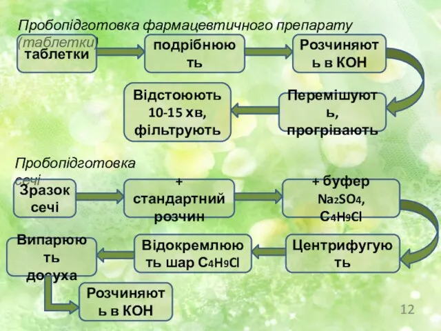 Пробопідготовка фармацевтичного препарату (таблетки) таблетки подрібнюють Розчиняють в КОН Перемішують, прогрівають Відстоюють