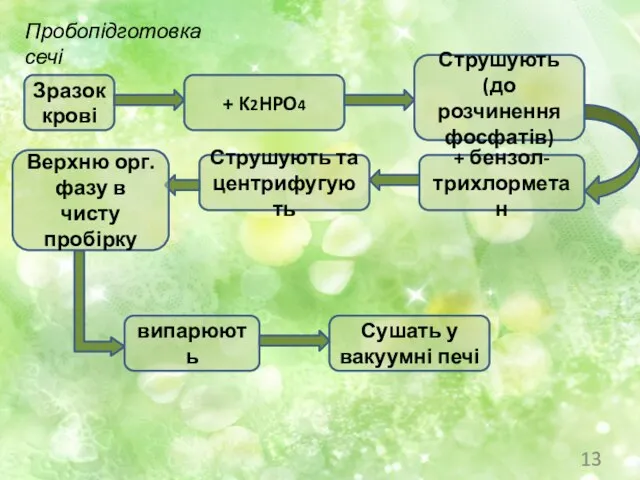 Пробопідготовка сечі Зразок крові + K2HPO4 Струшують (до розчинення фосфатів) + бензол-трихлорметан