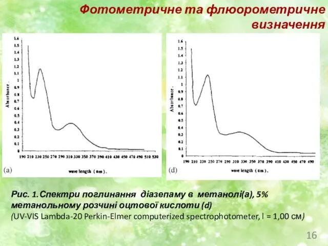 Рис. 1.Спектри поглинання діазепаму в метанолі(а), 5% метанольному розчині оцтової кислоти (d)