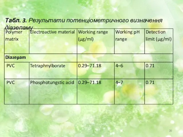 Табл. 3. Результати потенціометричного визначення діазепаму