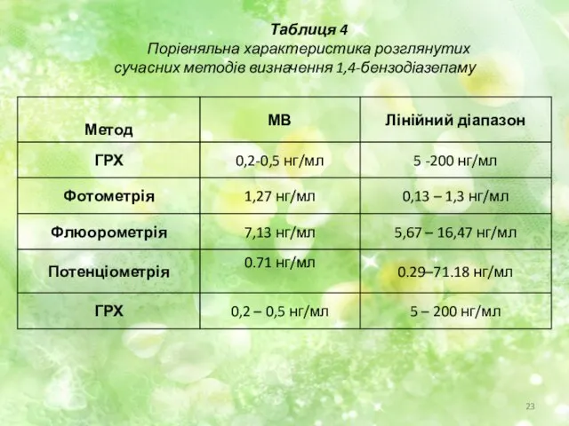 Таблиця 4 Порівняльна характеристика розглянутих сучасних методів визначення 1,4-бензодіазепаму