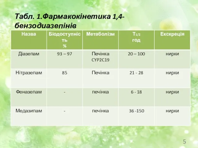 Табл. 1.Фармакокінетика 1,4-бензодиазепінів