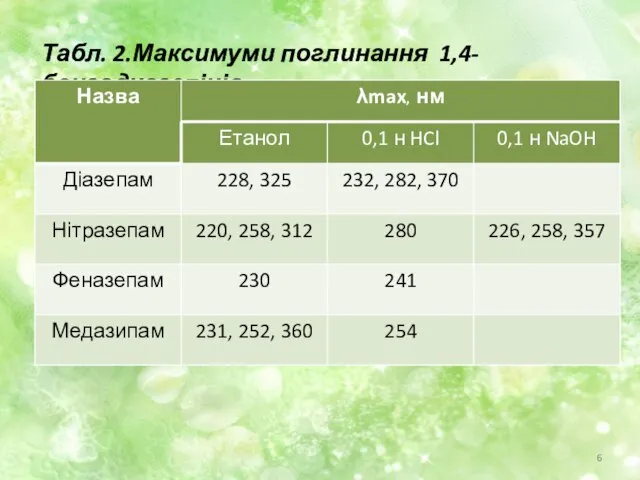 Табл. 2.Максимуми поглинання 1,4-бензодиазепінів