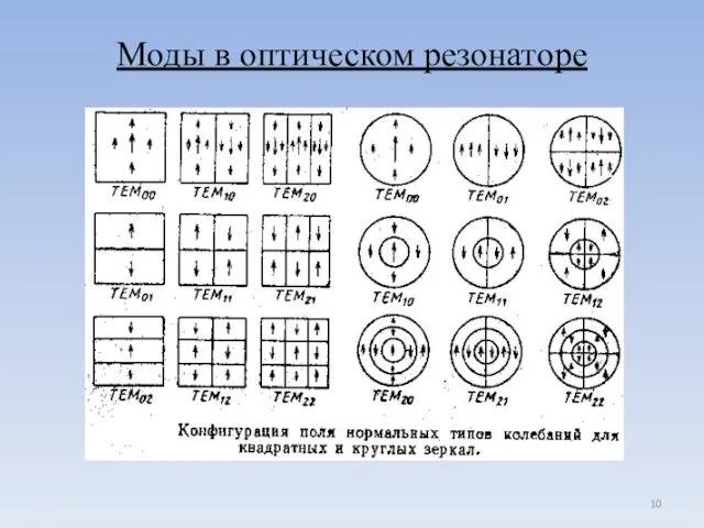 Моды в оптическом резонаторе