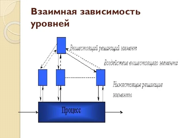 Взаимная зависимость уровней