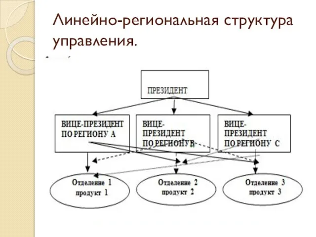 Линейно-региональная структура управления.