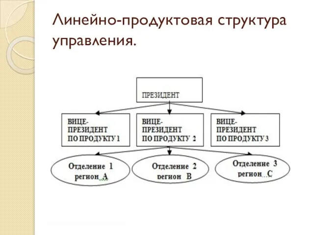 Линейно-продуктовая структура управления.