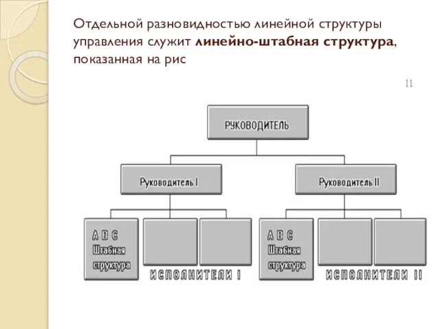 Отдельной разновидностью линейной структуры управления служит линейно-штабная структура, показанная на рис