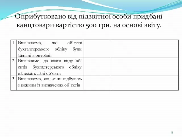 Оприбутковано від підзвітної особи придбані канцтовари вартістю 500 грн. на основі звіту.