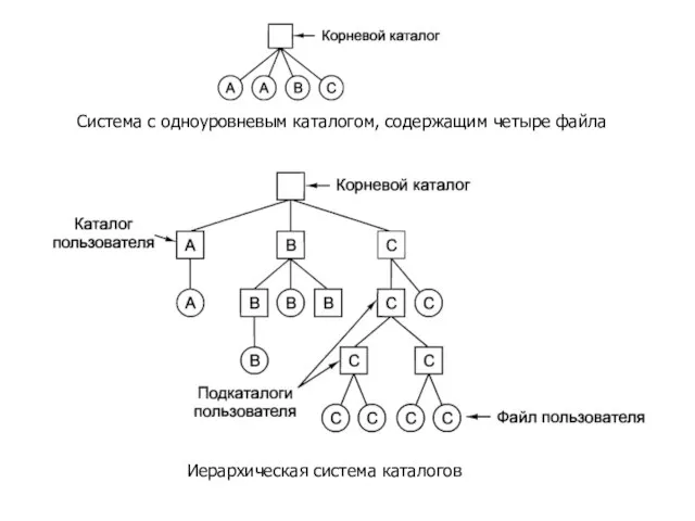 Система с одноуровневым каталогом, содержащим четыре файла Иерархическая система каталогов