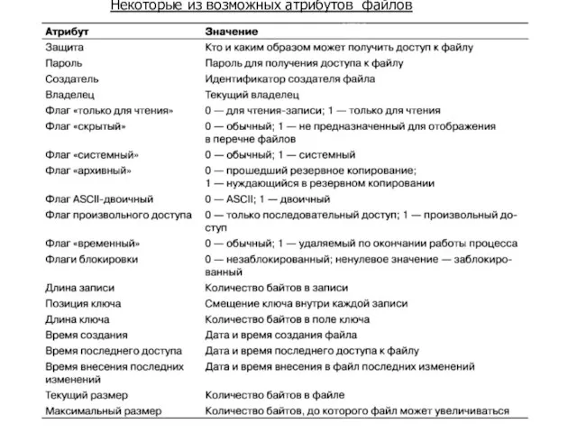 Некоторые из возможных атрибутов файлов