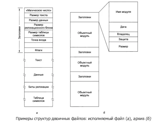 Примеры структур двоичных файлов: исполняемый файл (а), архив (б)