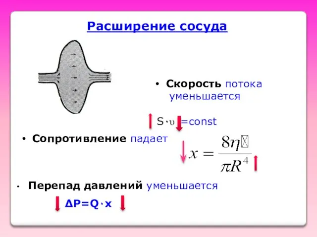 Расширение сосуда Скорость потока уменьшается Сопротивление падает Перепад давлений уменьшается S٠υ =const ∆P=Q٠x