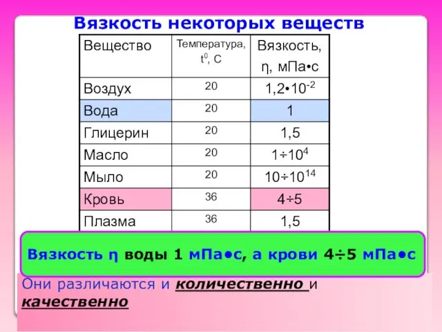 Вязкость некоторых веществ Они различаются и количественно и качественно Вязкость η воды