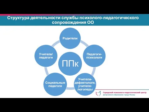 Структура деятельности службы психолого-педагогического сопровождения ОО