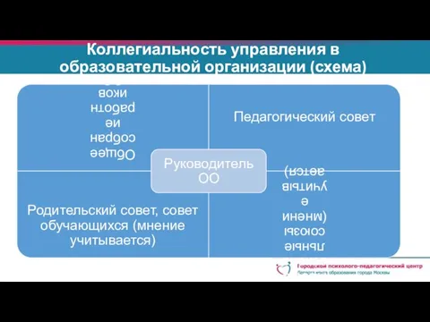 Коллегиальность управления в образовательной организации (схема)