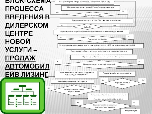 БЛОК-СХЕМА ПРОЦЕССА ВВЕДЕНИЯ В ДИЛЕРСКОМ ЦЕНТРЕ НОВОЙ УСЛУГИ – ПРОДАЖ АВТОМОБИЛЕЙВ ЛИЗИНГ