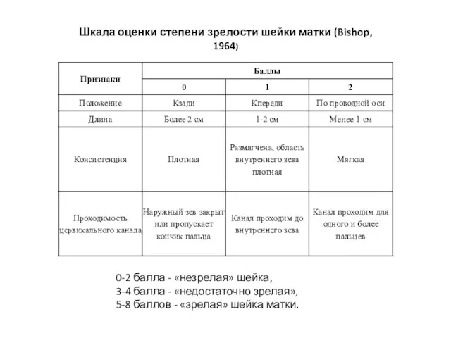 Шкала оценки степени зрелости шейки матки (Bishop, 1964) 0-2 балла - «незрелая»